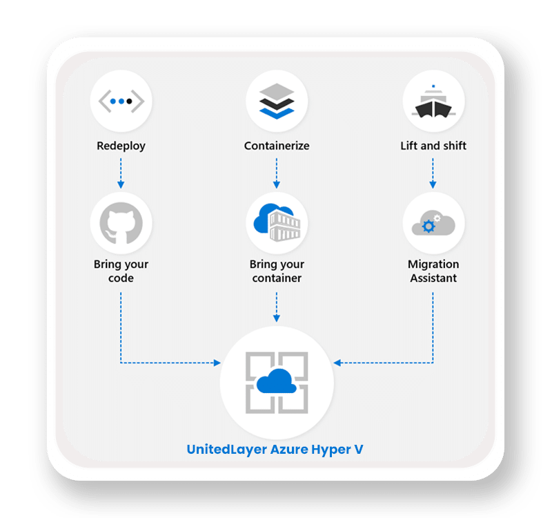Why Choose UnitedLayer for Azure Hyper-V