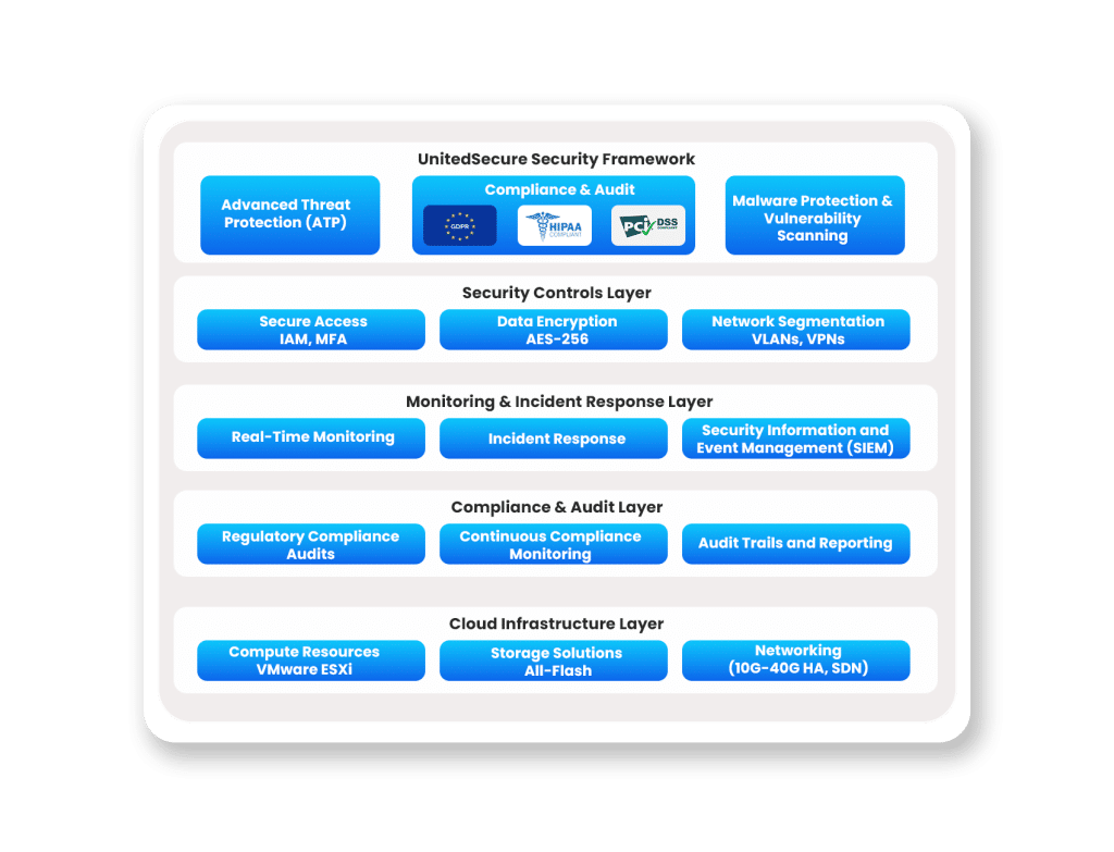 Data Protection as a Service