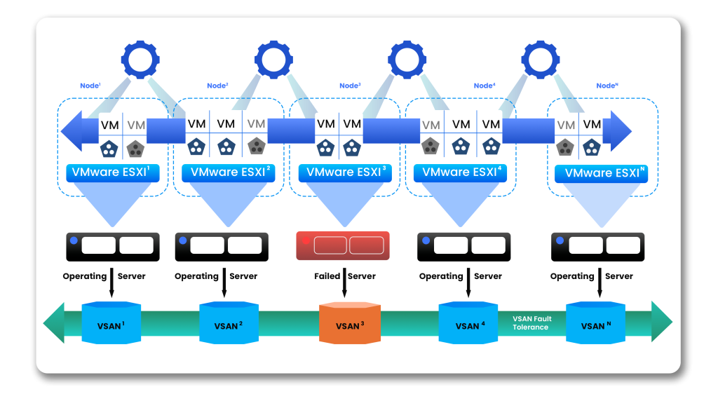 VMware private cloud solutions